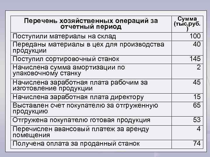 Список работ мужчин в сельской местности. Хозяйственные нужды это список. Перечень хозяйственных операций. Составить список хозяйственных работ. Переданы материалы в цех на производство продукции.