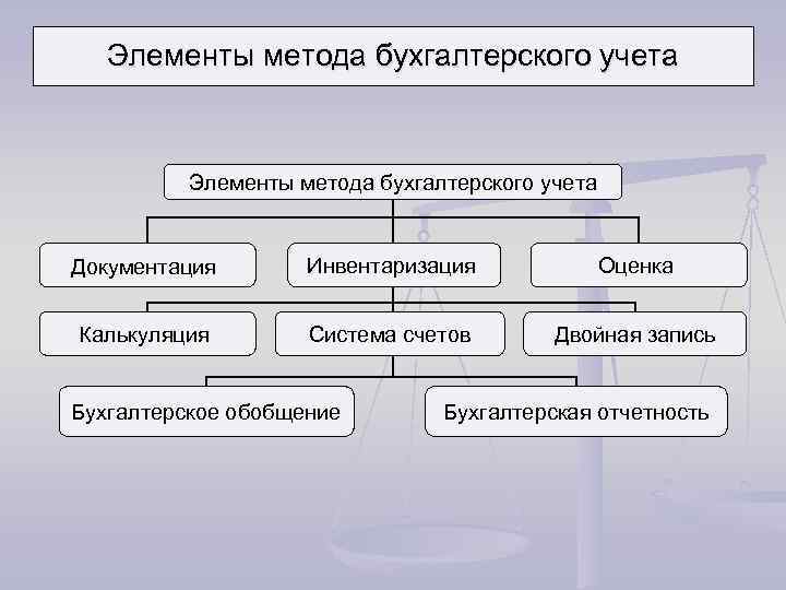 Основные изменения в бухгалтерском учете