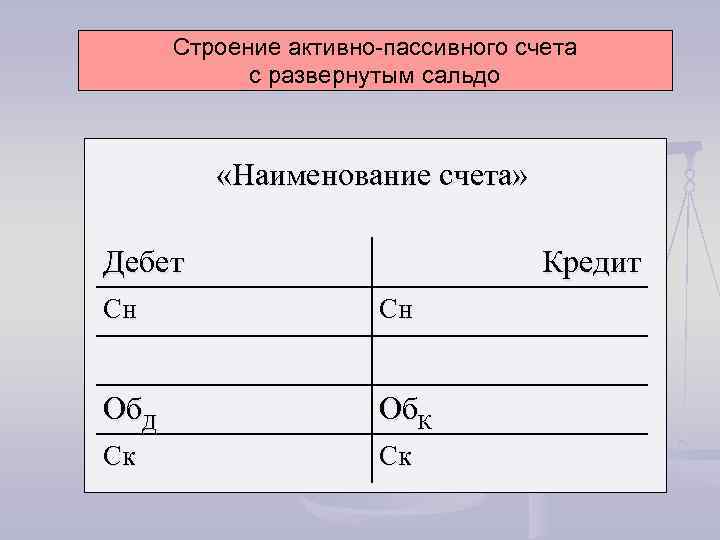 Строение активно-пассивного счета с развернутым сальдо «Наименование счета» Дебет Кредит Сн Сн Об. Д