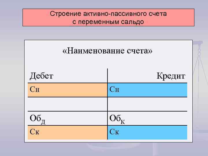 Строение активно-пассивного счета с переменным сальдо «Наименование счета» Дебет Кредит Сн Сн Об. Д