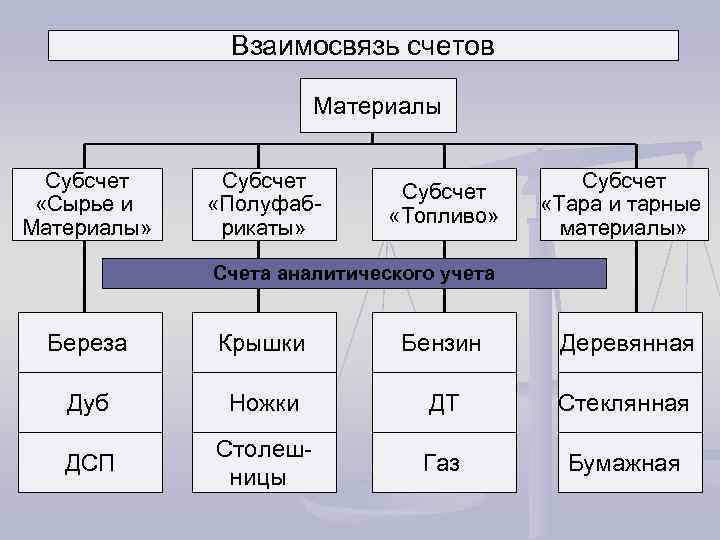 Взаимосвязь счетов Материалы Субсчет «Сырье и Материалы» Субсчет «Полуфабрикаты» Субсчет «Топливо» Субсчет «Тара и