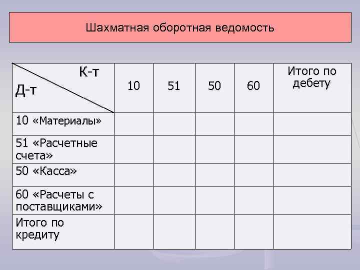 Шахматная оборотная ведомость К-т Д-т 10 «Материалы» 51 «Расчетные счета» 50 «Касса» 60 «Расчеты