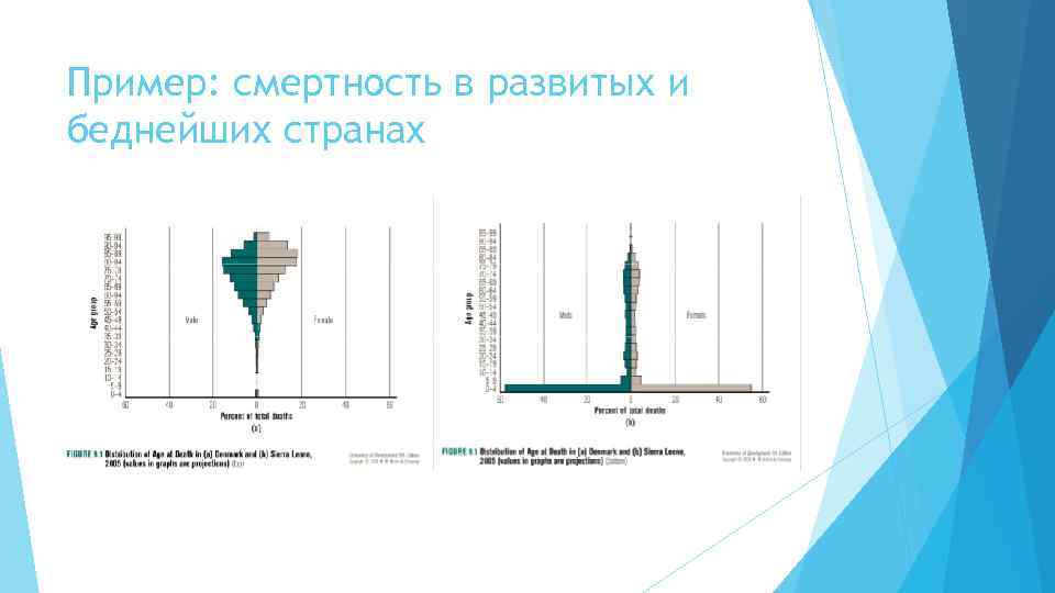 Пример: смертность в развитых и беднейших странах 
