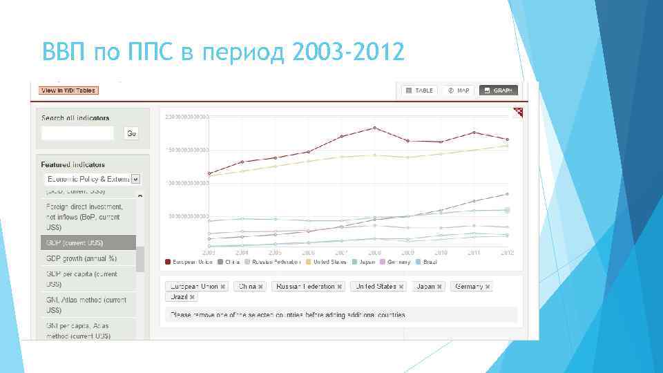 ВВП по ППС в период 2003 -2012 
