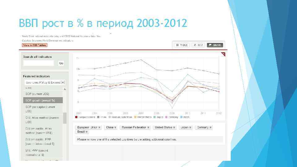ВВП рост в % в период 2003 -2012 