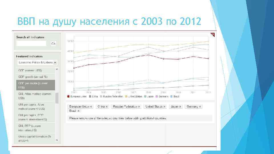 ВВП на душу населения с 2003 по 2012 