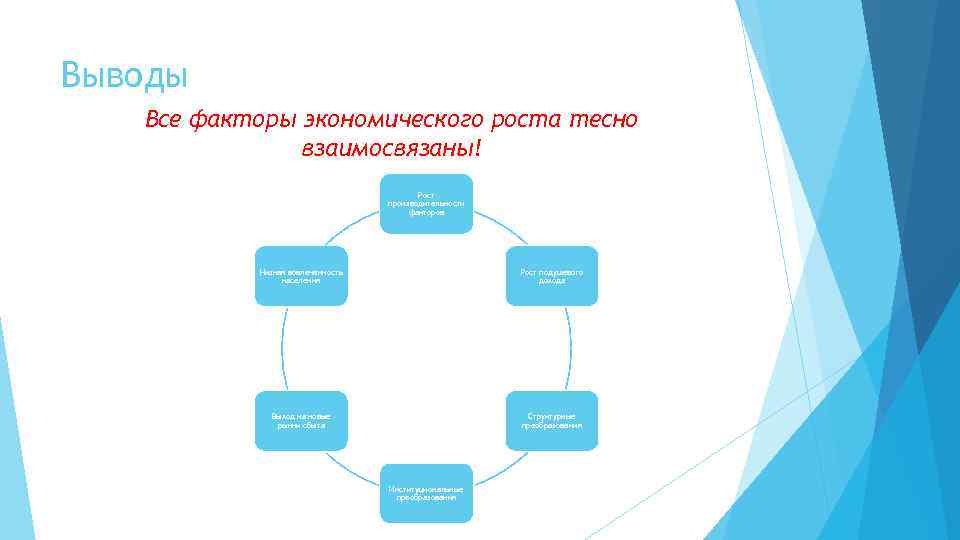 Выводы Все факторы экономического роста тесно взаимосвязаны! Рост производительности факторов Низкая вовлеченность населения Рост