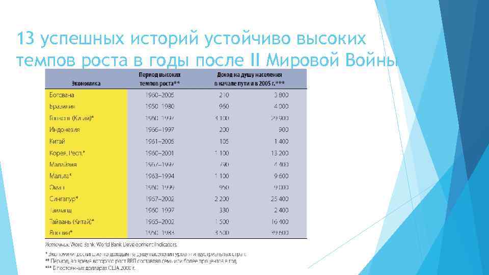 13 успешных историй устойчиво высоких темпов роста в годы после II Мировой Войны 