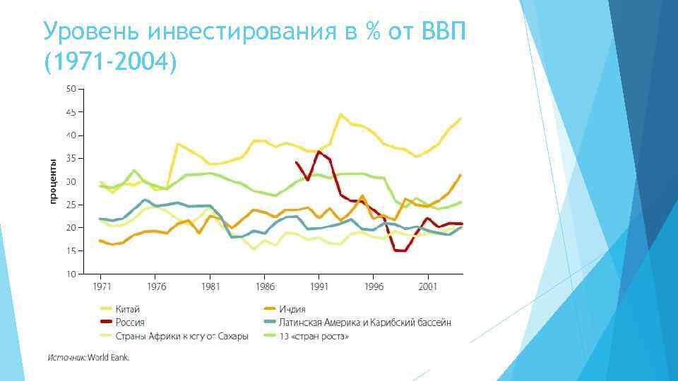 Уровень инвестирования в % от ВВП (1971 -2004) 