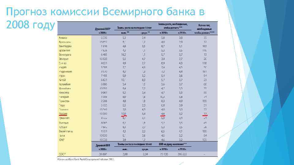 Прогноз комиссии Всемирного банка в 2008 году 