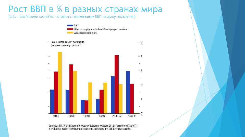 Рост ВВП в % в разных странах мира (LICs – low income countries –