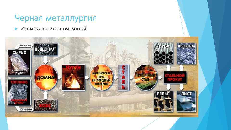 Черная металлургия Металлы: железо, хром, магний 