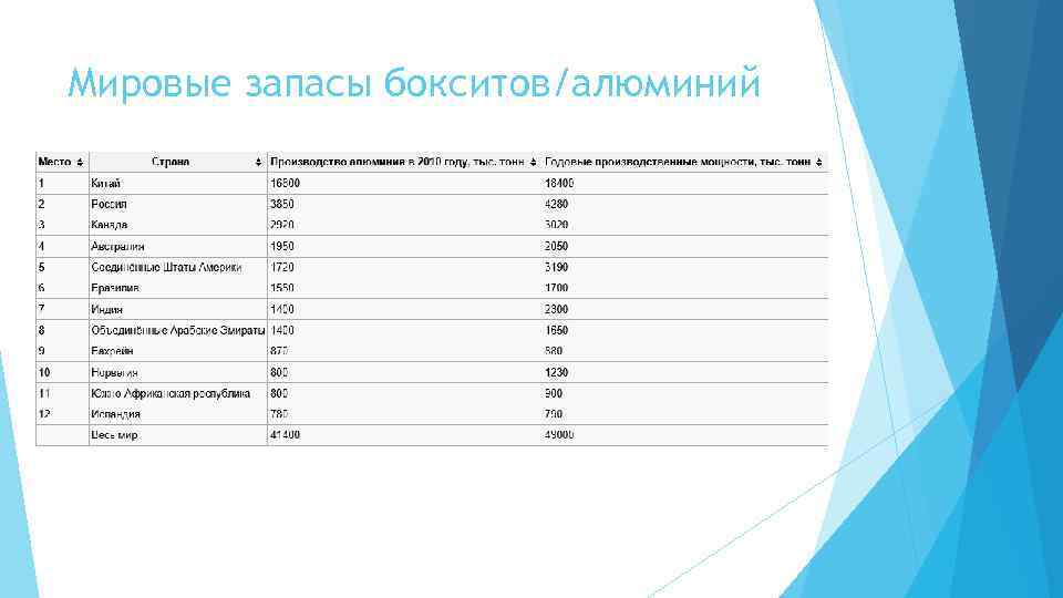 Топ три страны по добыче бокситов. Запасы алюминиевых руд по странам. Запасы стран мира алюминиевая руда. Страны по запасам алюминия. Запасы алюминия в мире по странам.