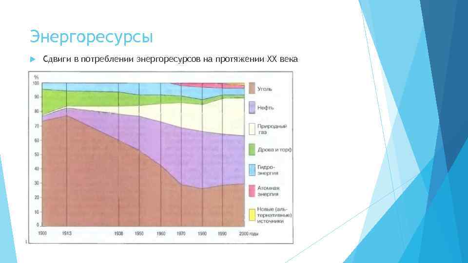 Проанализируйте рисунок 2. Структура мирового потребления первичных энергоресурсов. Сдвиги в структуре потребления первичных энергоресурсов. Сдвиги в структуре мирового потребления первичных. Динамика потребления энергоресурсов в мире.