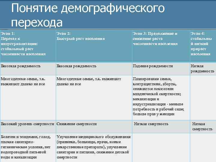 Понятие демографического перехода Этап 1: Переход к индустриализации: стабильный рост численности населения Этап 2: