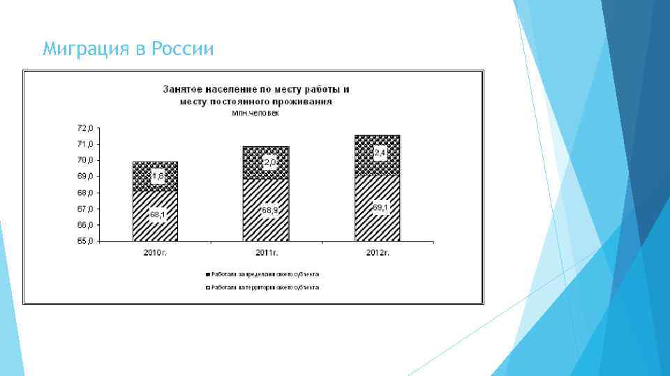 Миграция в России 