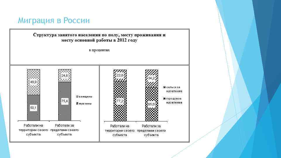 Миграция в России 