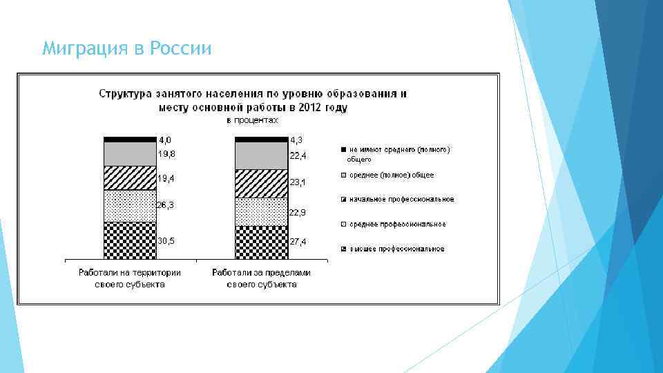 Миграция в России 