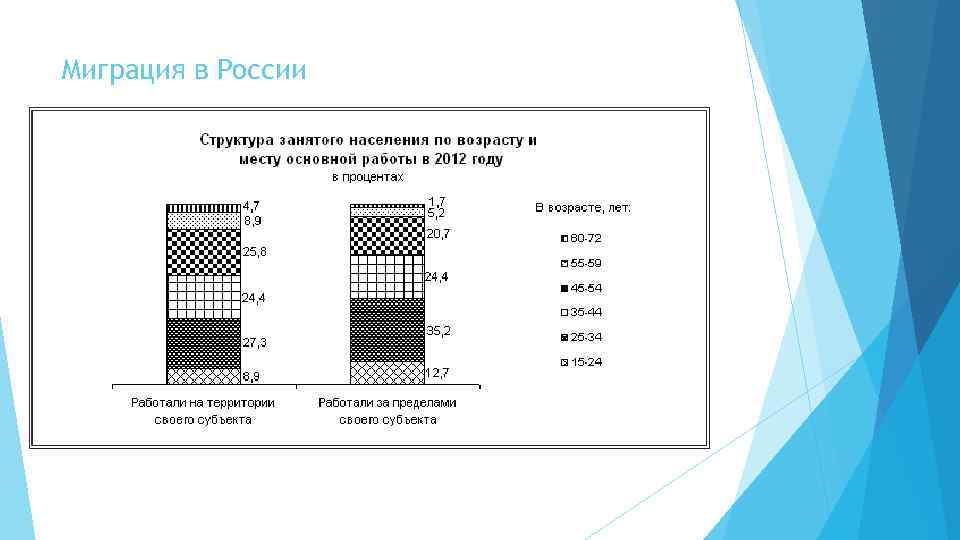 Миграция в России 