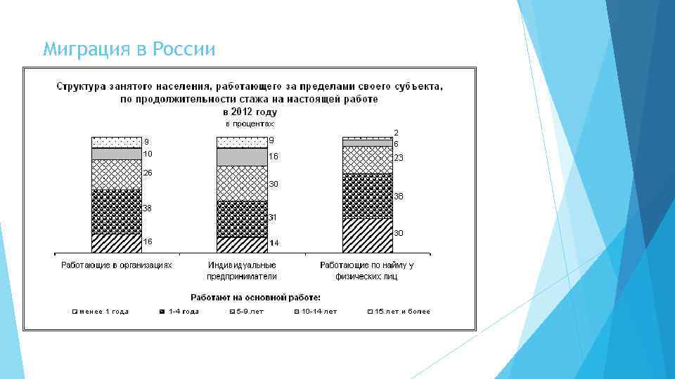 Миграция в России 