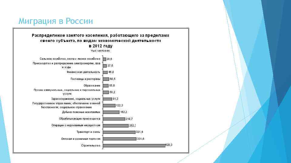 Миграция в России 