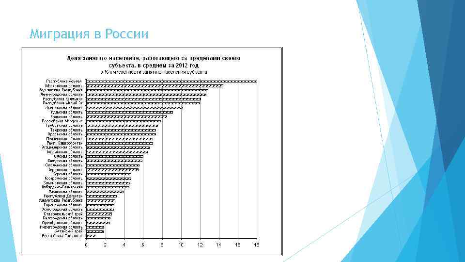 Миграция в России 