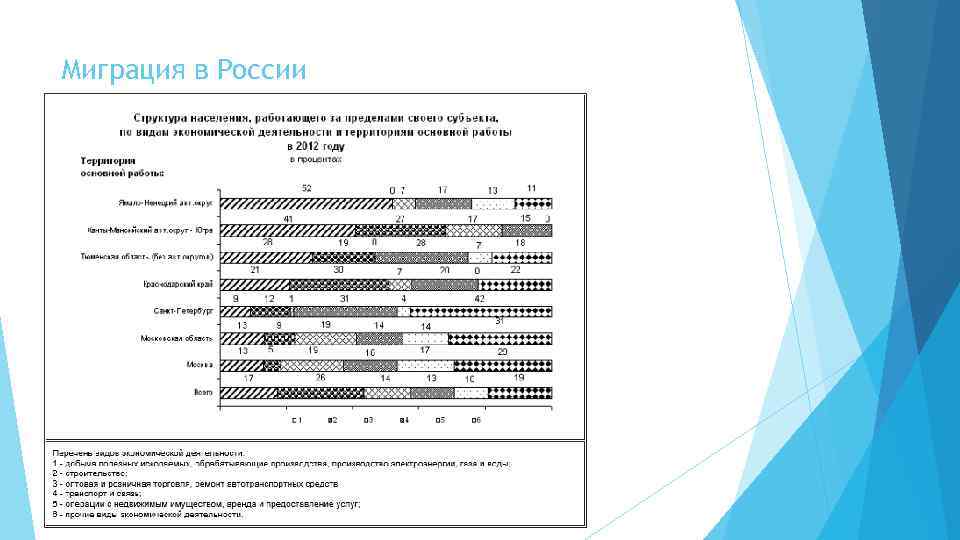 Миграция в России 