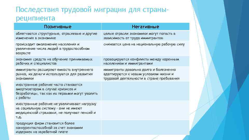 Последствия трудовой миграции для страныреципиента Позитивные Негативные облегчаются структурные, отраслевые и другие изменения в