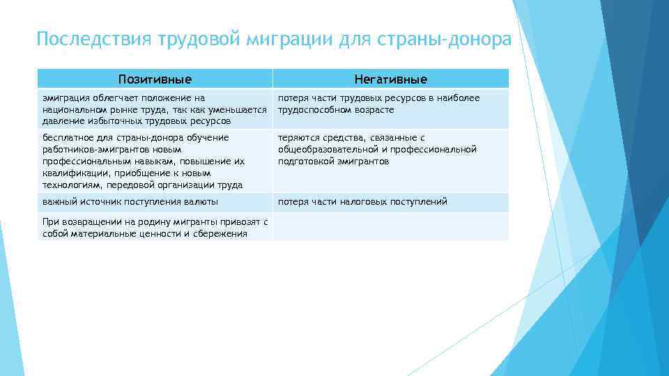 Последствия трудовой миграции для страны-донора Позитивные Негативные эмиграция облегчает положение на национальном рынке труда,