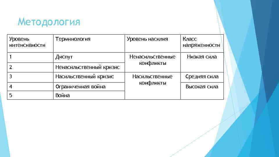Методология Уровень интенсивности Терминология 1 Диспут 2 Ненасильственный кризис 3 Насильственный кризис 4 Ограниченная