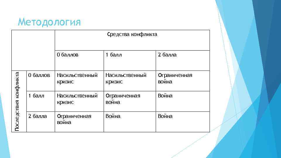Методология Средства конфликта Последствия конфликта 0 баллов 1 балл 2 балла 0 баллов Насильственный