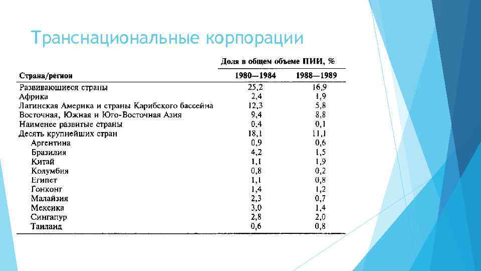 Транснациональные корпорации 