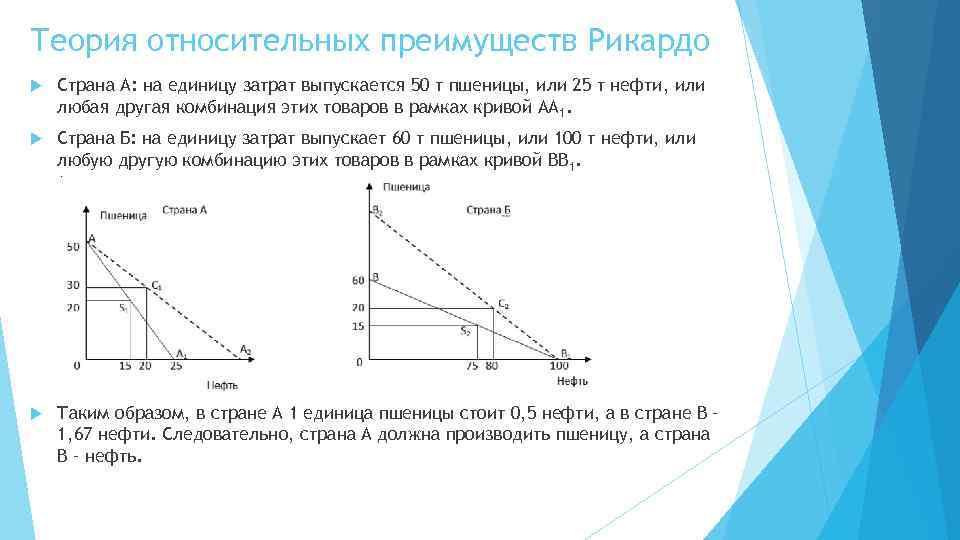 Выгода графика