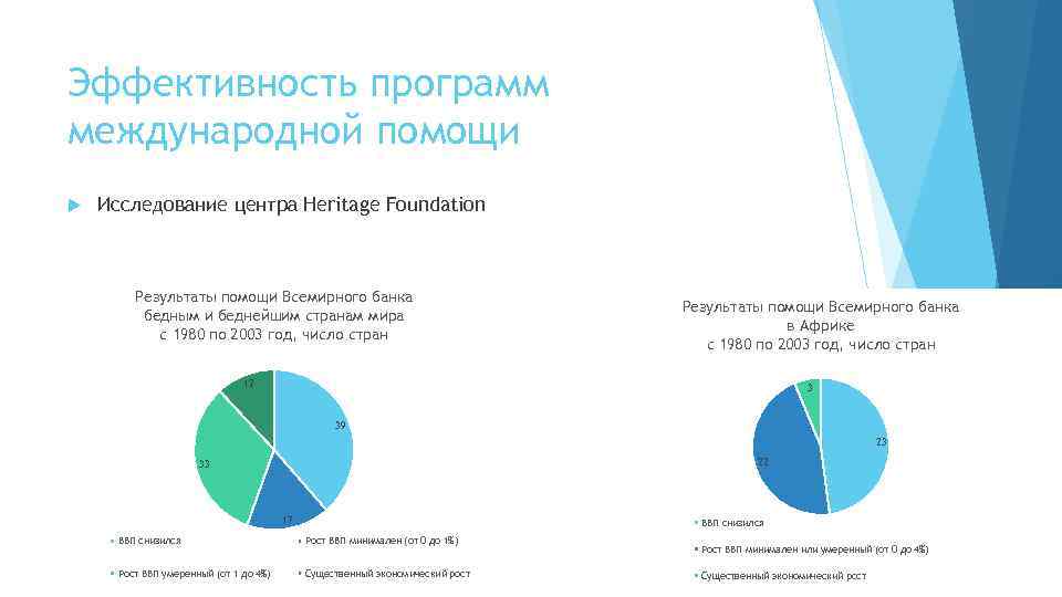 Эффективность программ международной помощи Исследование центра Heritage Foundation Результаты помощи Всемирного банка бедным и