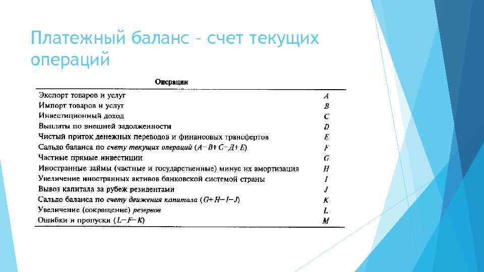 Платежный баланс – счет текущих операций 