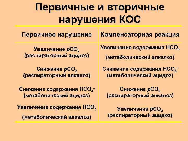 Первичные и вторичные нарушения КОС Первичное нарушение Компенсаторная реакция Увеличение р. СО 2 (респираторный