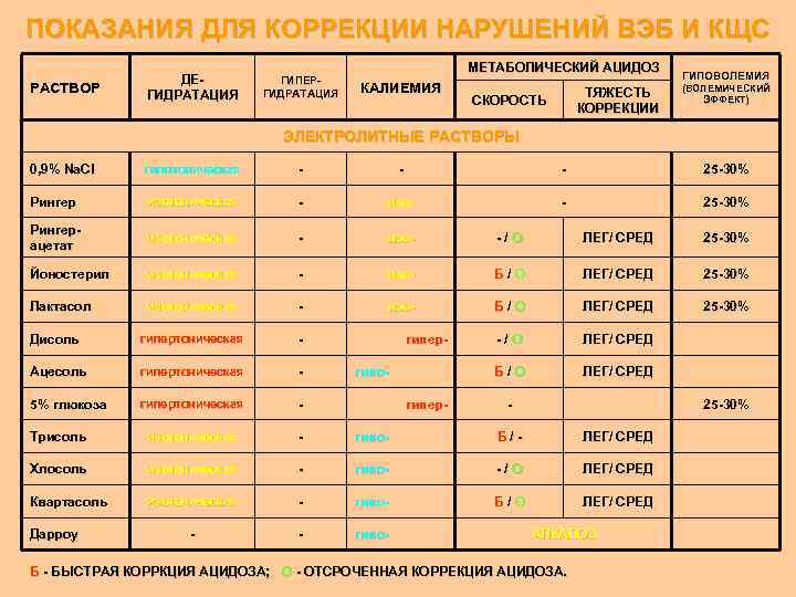 ПОКАЗАНИЯ ДЛЯ КОРРЕКЦИИ НАРУШЕНИЙ ВЭБ И КЩС РАСТВОР ДЕГИДРАТАЦИЯ ГИПЕРГИДРАТАЦИЯ МЕТАБОЛИЧЕСКИЙ АЦИДОЗ КАЛИЕМИЯ ТЯЖЕСТЬ