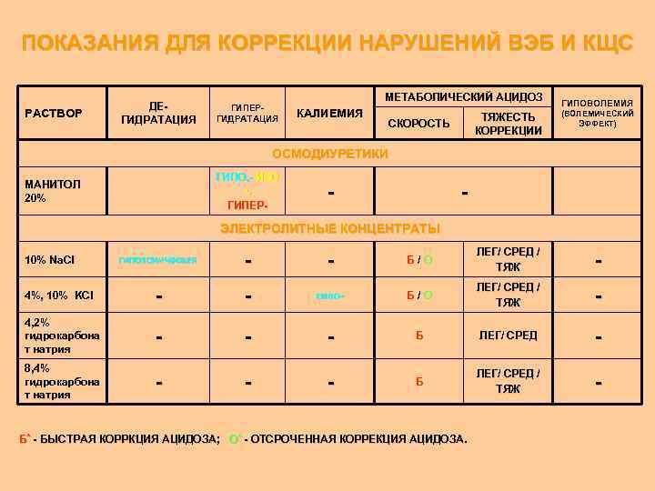 ПОКАЗАНИЯ ДЛЯ КОРРЕКЦИИ НАРУШЕНИЙ ВЭБ И КЩС РАСТВОР ДЕГИДРАТАЦИЯ ГИПЕРГИДРАТАЦИЯ МЕТАБОЛИЧЕСКИЙ АЦИДОЗ КАЛИЕМИЯ ГИПОВОЛЕМИЯ