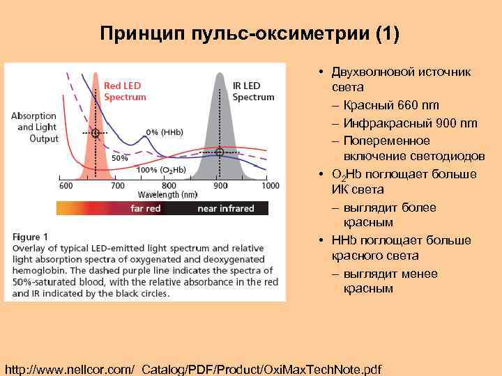 Принцип пульс-оксиметрии (1) • Двухволновой источник света – Красный 660 nm – Инфракрасный 900