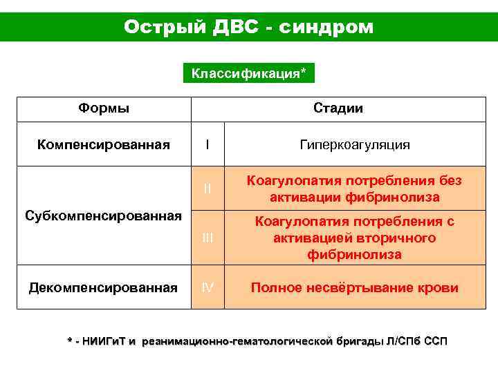 Двс синдром формы