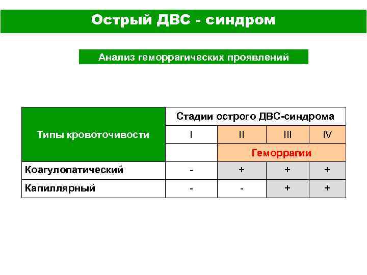 Острый ДВС - синдром Анализ геморрагических проявлений Стадии острого ДВС-синдрома Типы кровоточивости I II