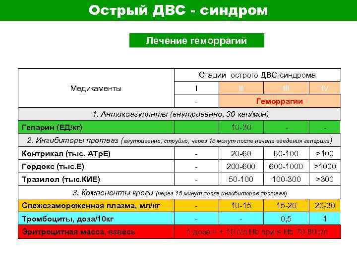 Острый ДВС - синдром Лечение геморрагий Стадии острого ДВС-синдрома Медикаменты I II - III