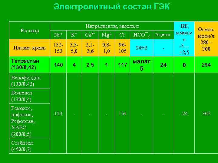 Электролитный состав ГЭК Раствор Плазма крови Тетраспан (130/0, 42) Инградиенты, ммоль/л ВЕ Ацетат ммоль/