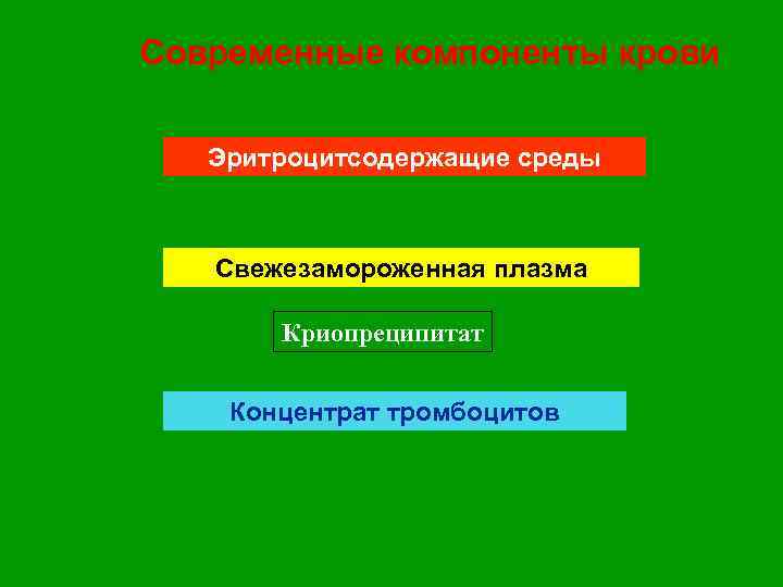 Современные компоненты крови Эритроцитсодержащие среды Свежезамороженная плазма Криопреципитат Концентрат тромбоцитов 