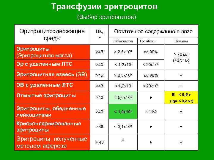 Трансфузии эритроцитов (Выбор эритроцитов) Эритроцитсодержащие среды Нв, г Остаточное содержание в дозе Лейкоцитов Тромбоц.