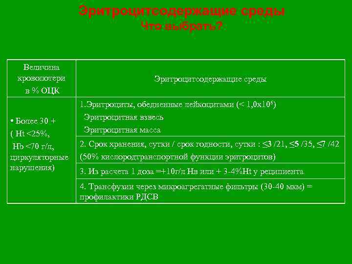 Эритроцитсодержащие среды Что выбрать? Величина кровопотери в % ОЦК Эритроцитсодержащие среды 1. Эритроциты, обедненные