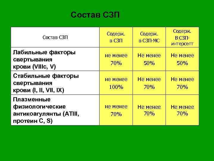 Состав СЗП Содерж. в СЗП-МС Содерж. В СЗПинтерсепт Лабильные факторы свертывания крови (VIIIc, V)