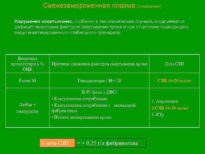 Свежезамороженная плазма (показания) Нарушения свертывания, особенно в тех клинических случаях, когда имеется дефицит нескольких