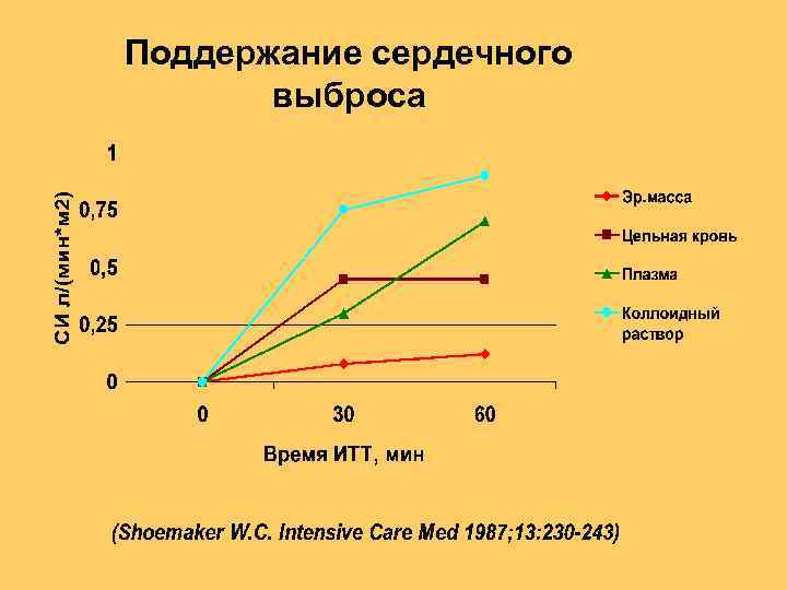 Поддержание сердечного выброса 