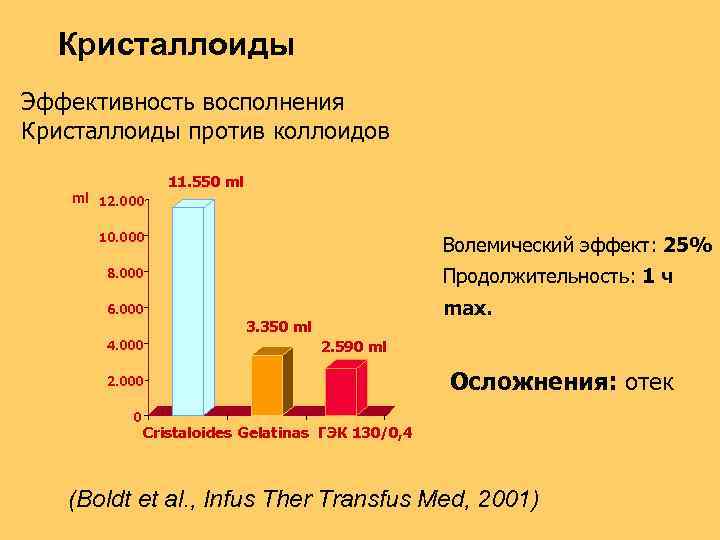 Кристаллоиды Эффективность восполнения Кристаллоиды против коллоидов ml 12. 000 11. 550 ml 10. 000